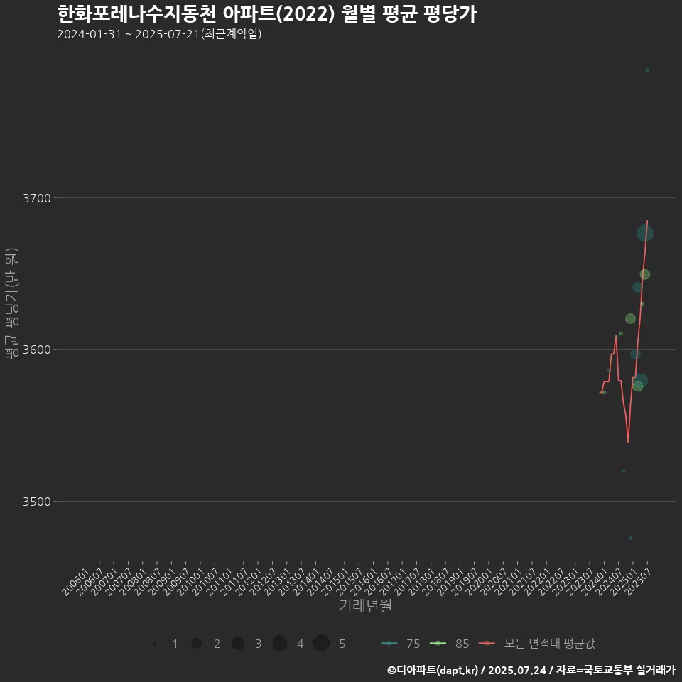 한화포레나수지동천 아파트(2022) 월별 평균 평당가