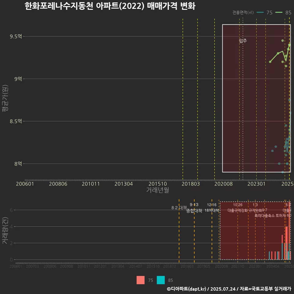 한화포레나수지동천 아파트(2022) 매매가격 변화