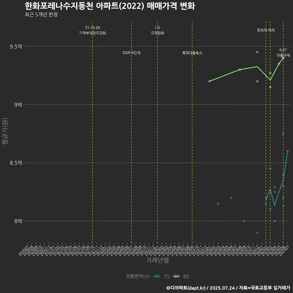 한화포레나수지동천 아파트(2022) 매매가격 변화
