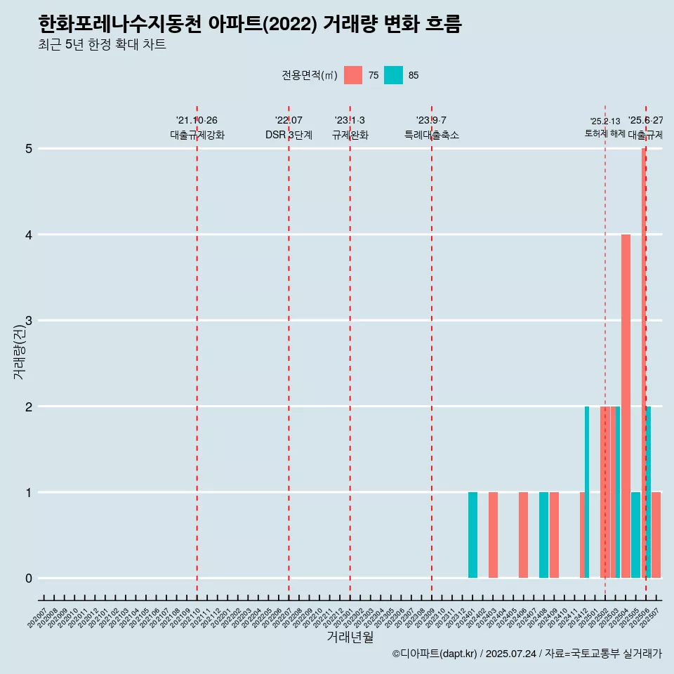 한화포레나수지동천 아파트(2022) 거래량 변화 흐름