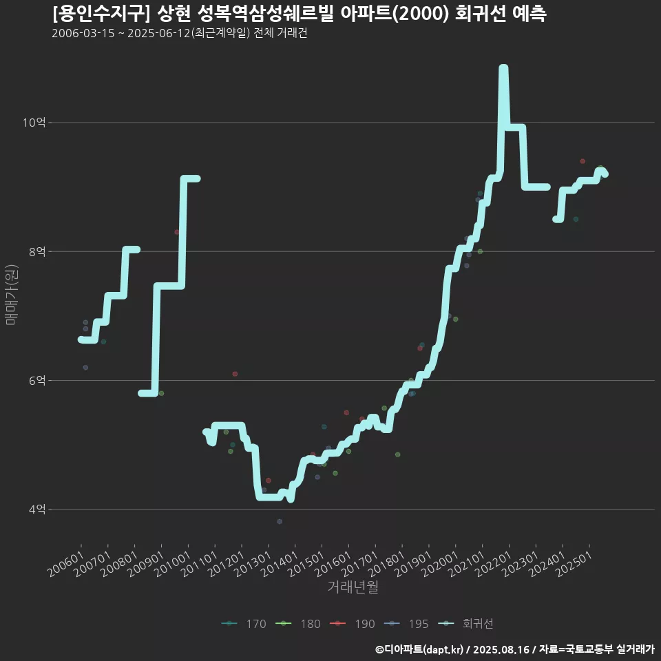 [용인수지구] 상현 성복역삼성쉐르빌 아파트(2000) 회귀선 예측
