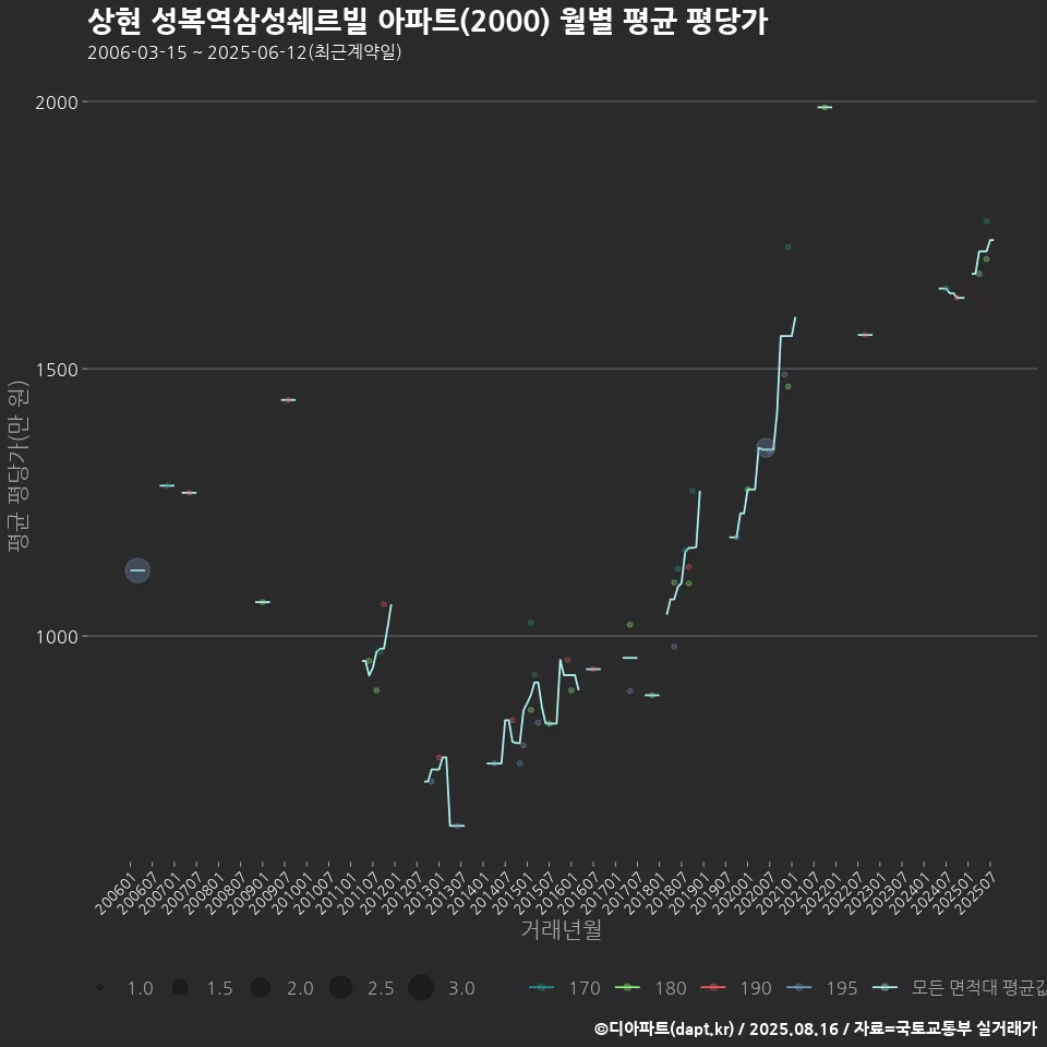 상현 성복역삼성쉐르빌 아파트(2000) 월별 평균 평당가