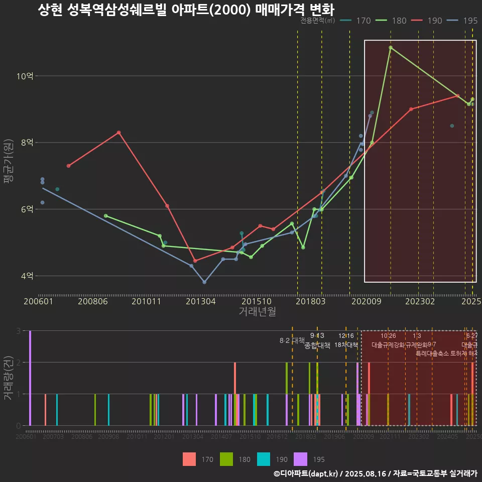 상현 성복역삼성쉐르빌 아파트(2000) 매매가격 변화