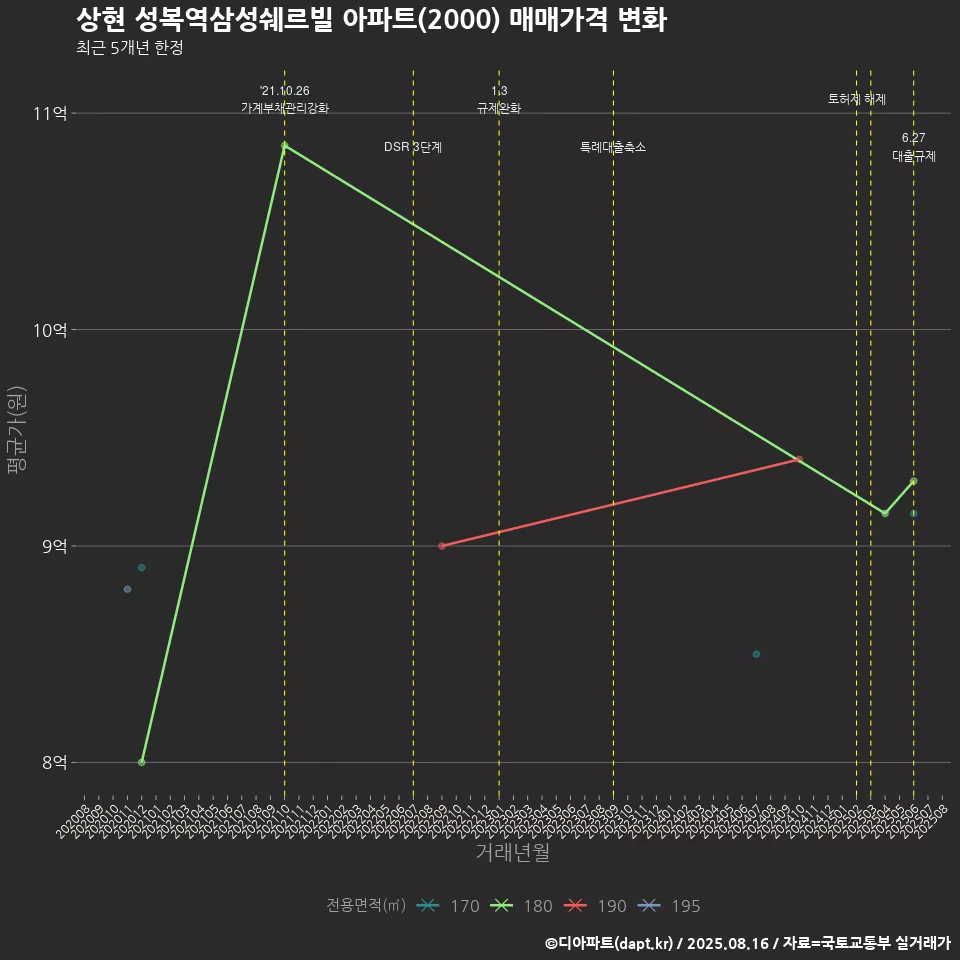 상현 성복역삼성쉐르빌 아파트(2000) 매매가격 변화
