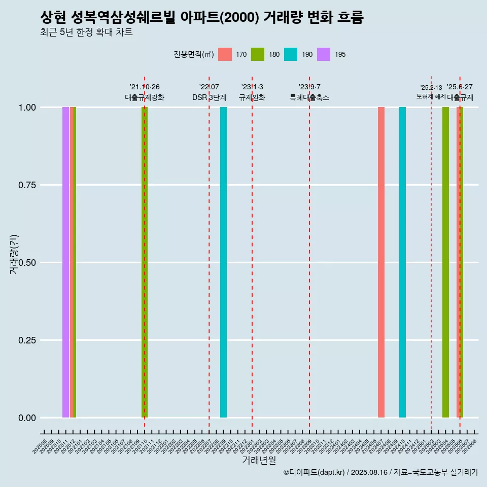 상현 성복역삼성쉐르빌 아파트(2000) 거래량 변화 흐름