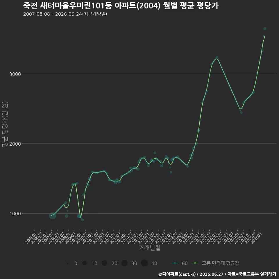 죽전 새터마을우미린101동 아파트(2004) 월별 평균 평당가