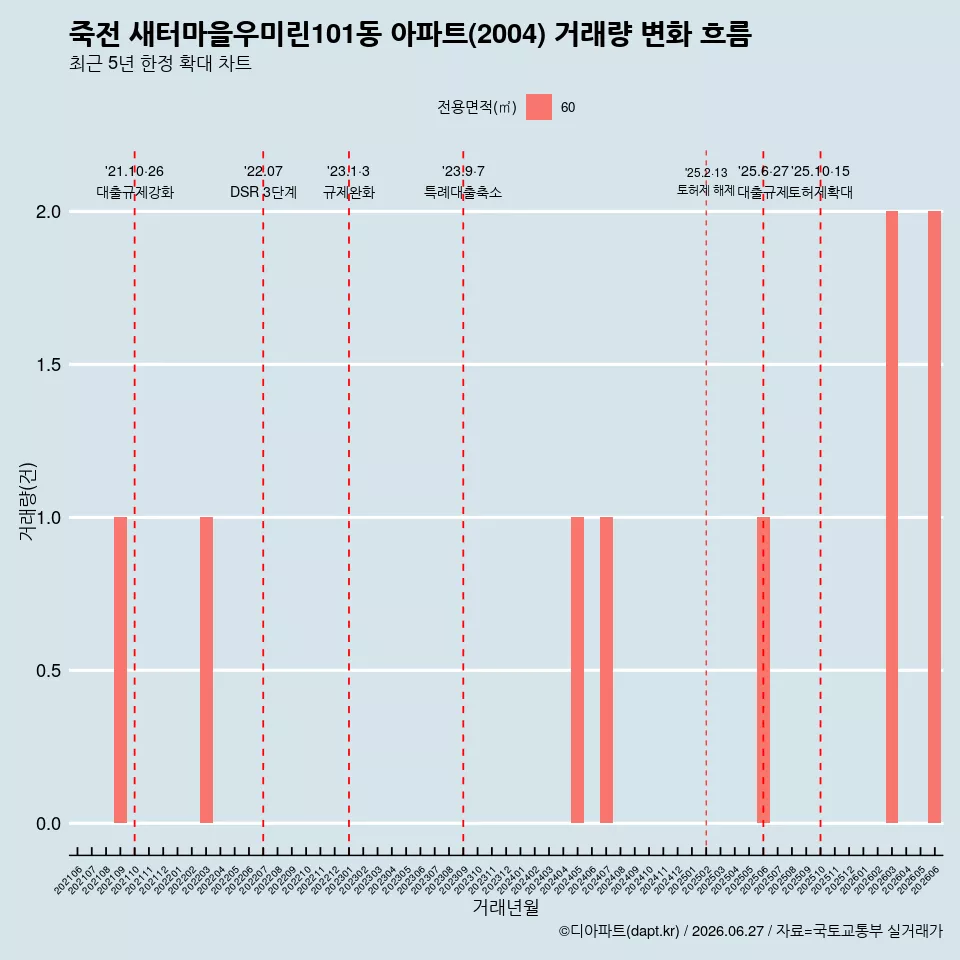 죽전 새터마을우미린101동 아파트(2004) 거래량 변화 흐름