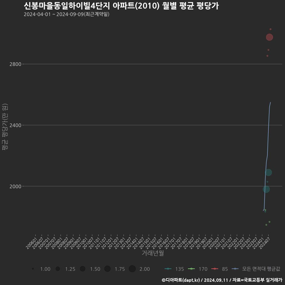 신봉마을동일하이빌4단지 아파트(2010) 월별 평균 평당가
