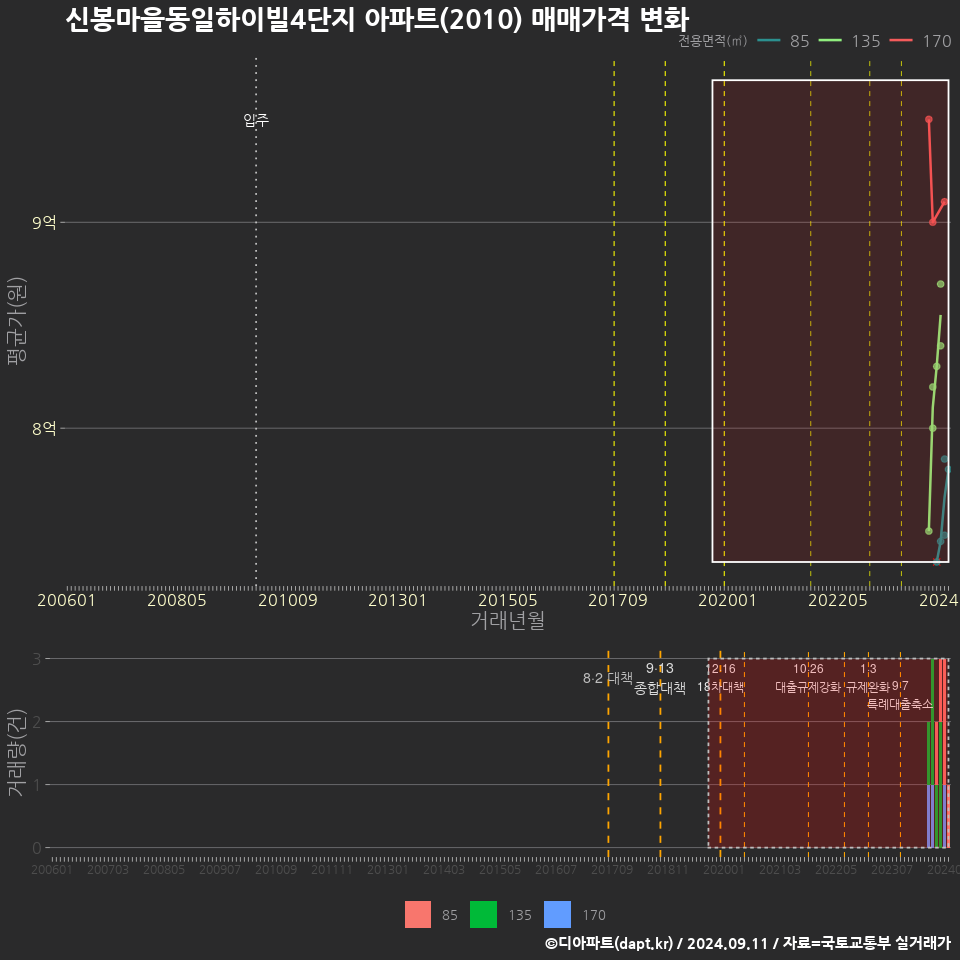 신봉마을동일하이빌4단지 아파트(2010) 매매가격 변화