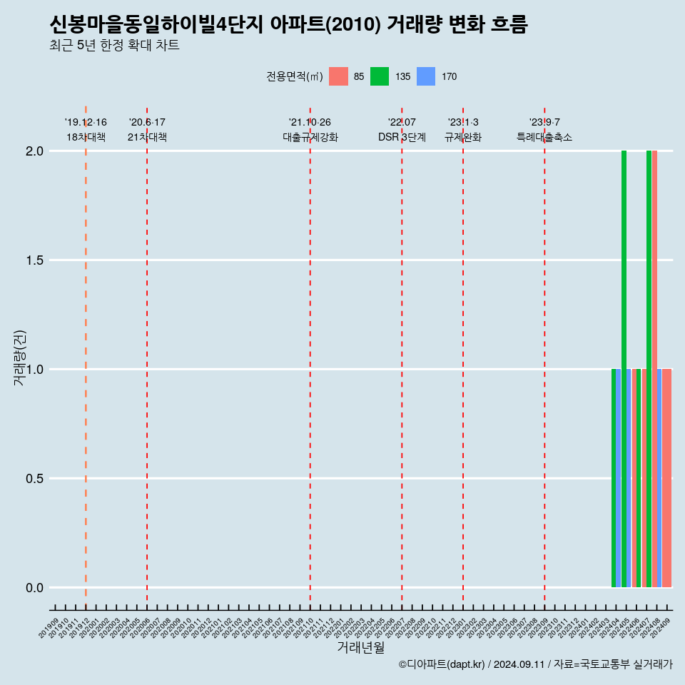 신봉마을동일하이빌4단지 아파트(2010) 거래량 변화 흐름