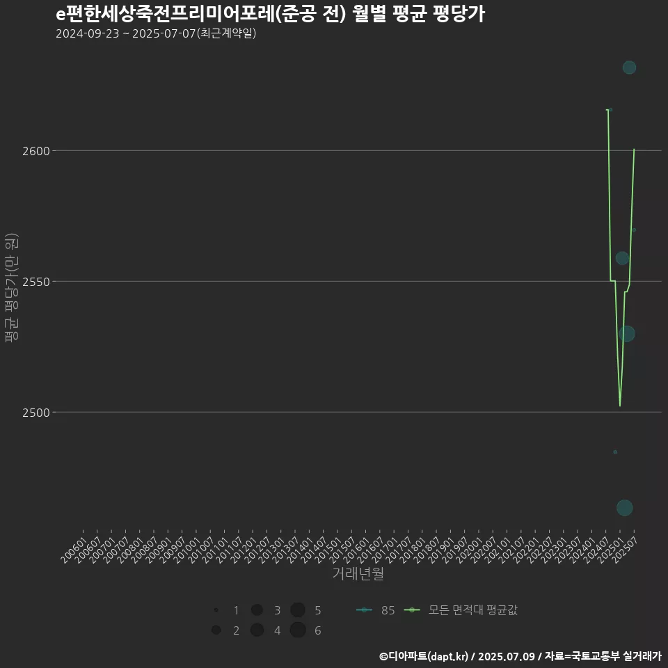 e편한세상죽전프리미어포레(준공 전) 월별 평균 평당가