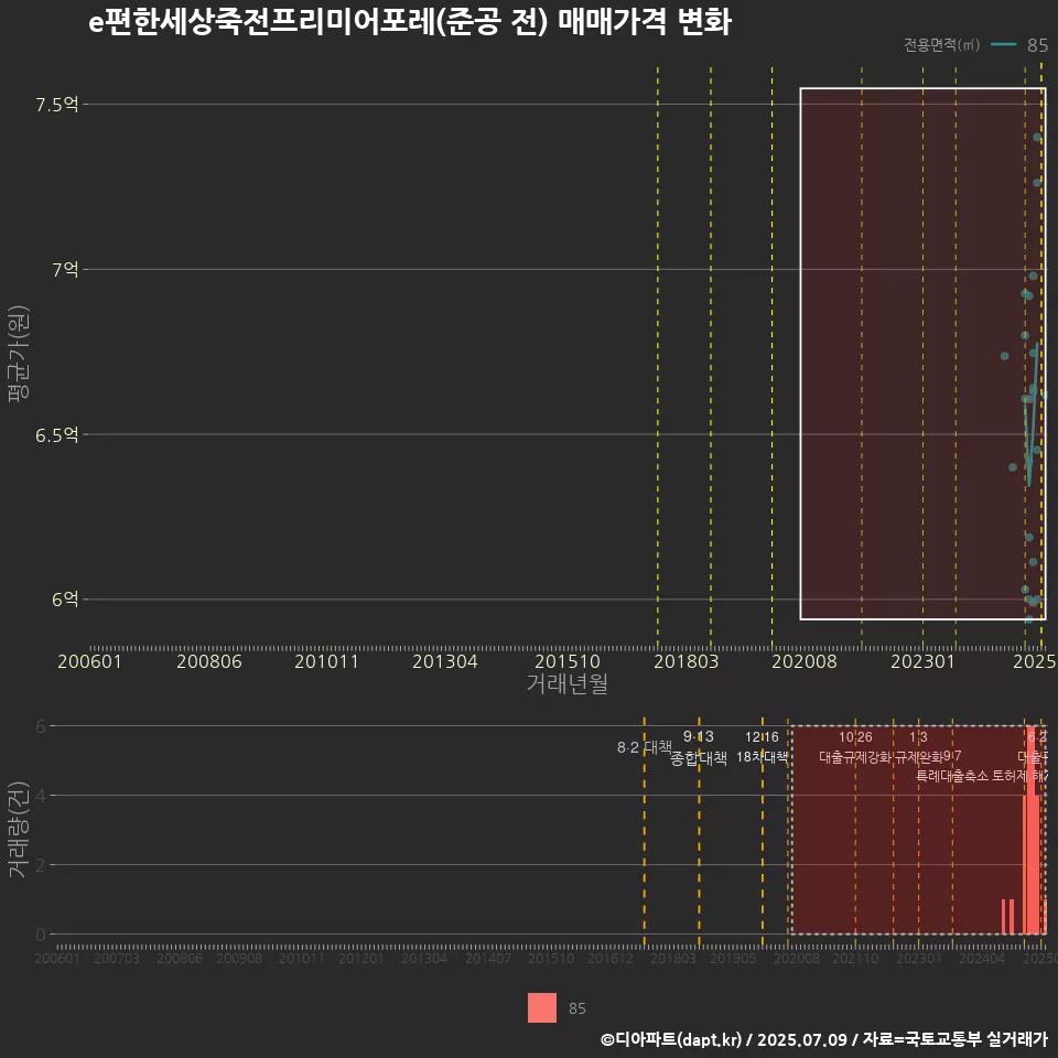 e편한세상죽전프리미어포레(준공 전) 매매가격 변화