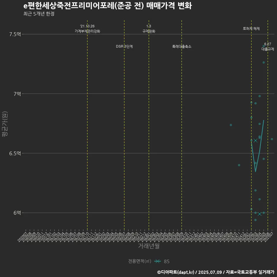 e편한세상죽전프리미어포레(준공 전) 매매가격 변화