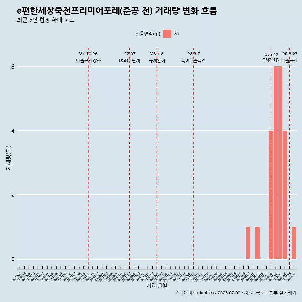e편한세상죽전프리미어포레(준공 전) 거래량 변화 흐름