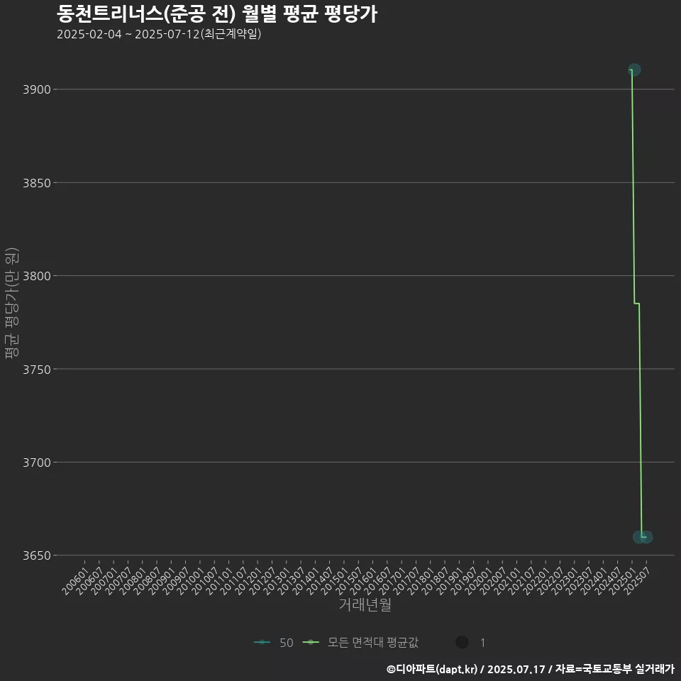 동천트리너스(준공 전) 월별 평균 평당가