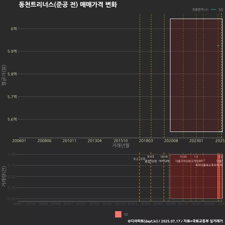 동천트리너스(준공 전) 매매가격 변화