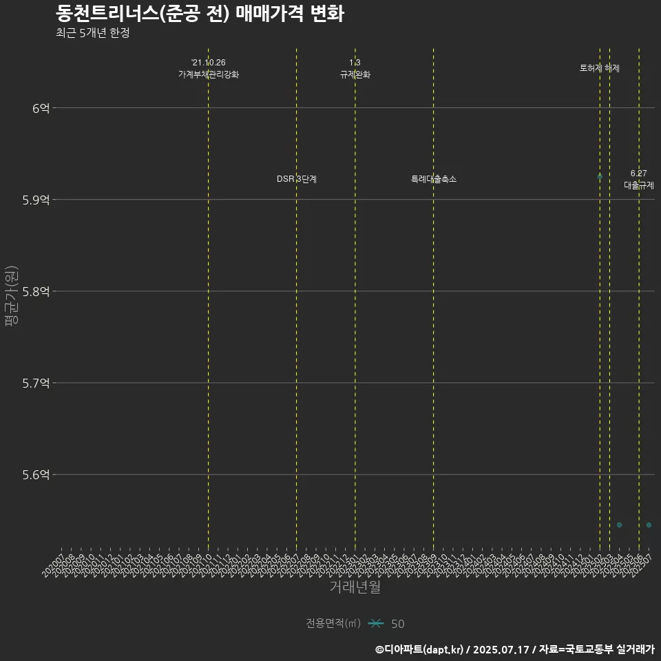 동천트리너스(준공 전) 매매가격 변화
