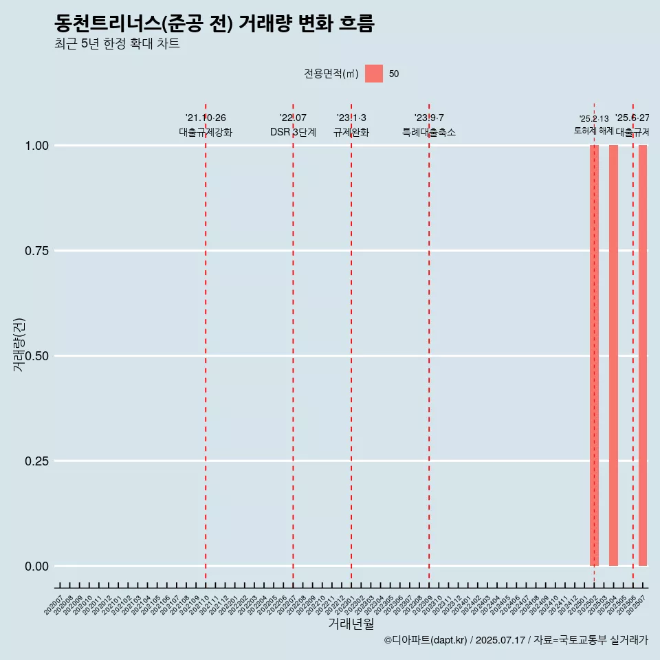 동천트리너스(준공 전) 거래량 변화 흐름