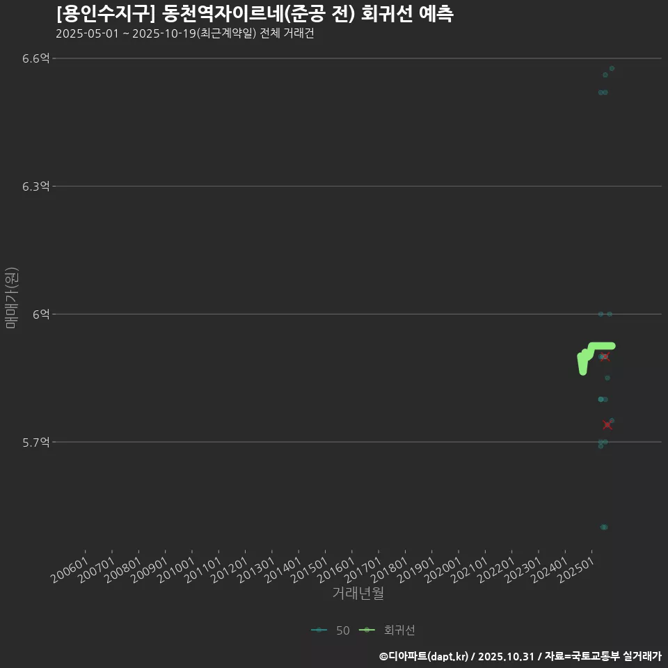 [용인수지구] 동천역자이르네(준공 전) 회귀선 예측