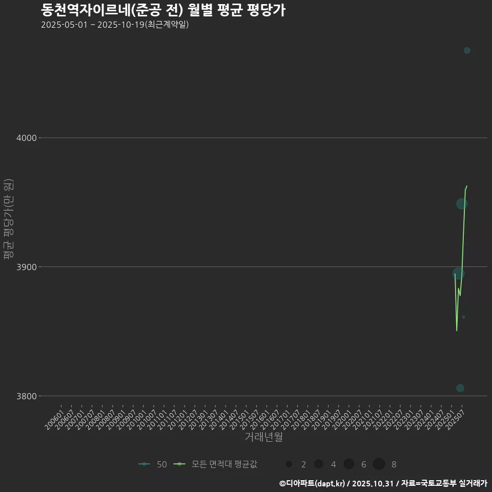 동천역자이르네(준공 전) 월별 평균 평당가