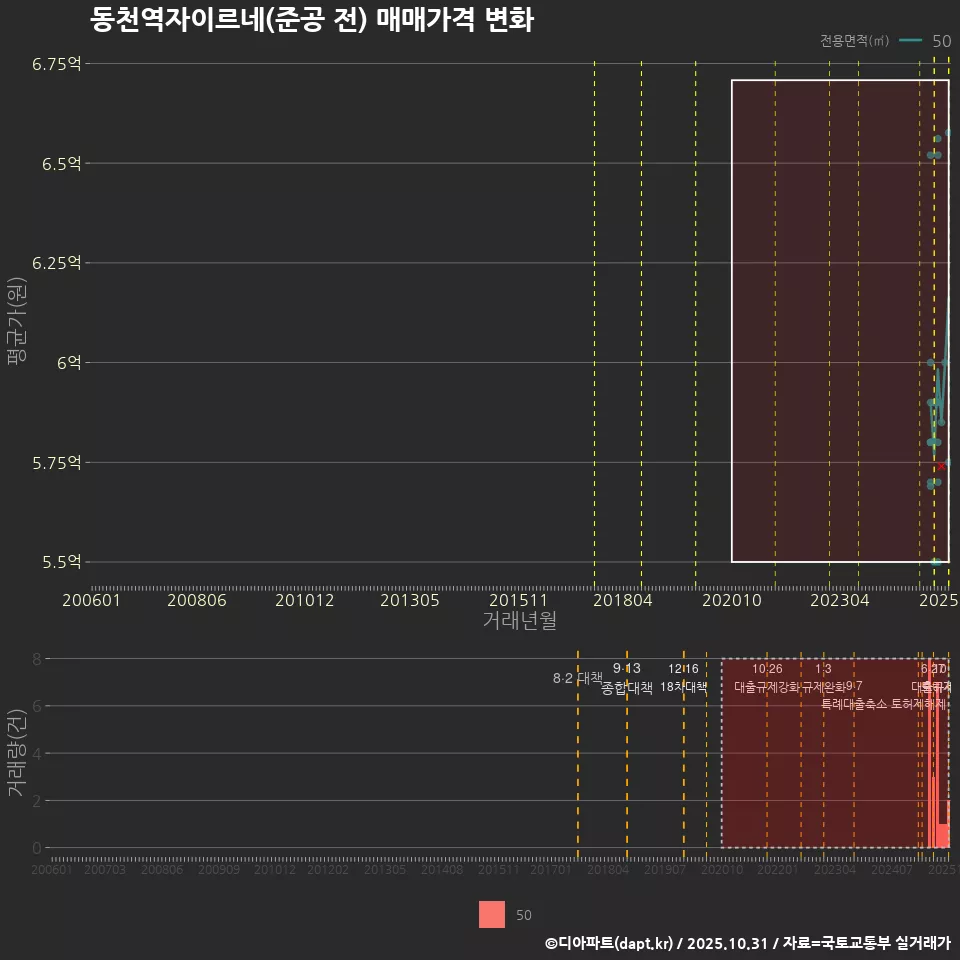 동천역자이르네(준공 전) 매매가격 변화