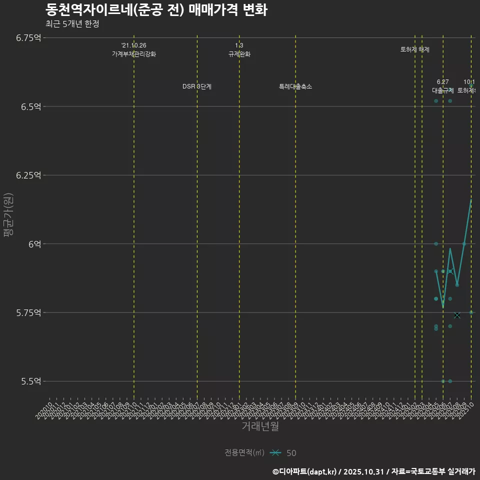 동천역자이르네(준공 전) 매매가격 변화