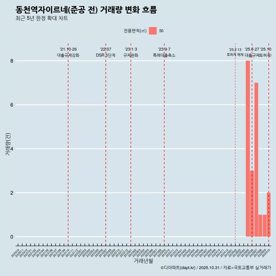 동천역자이르네(준공 전) 거래량 변화 흐름