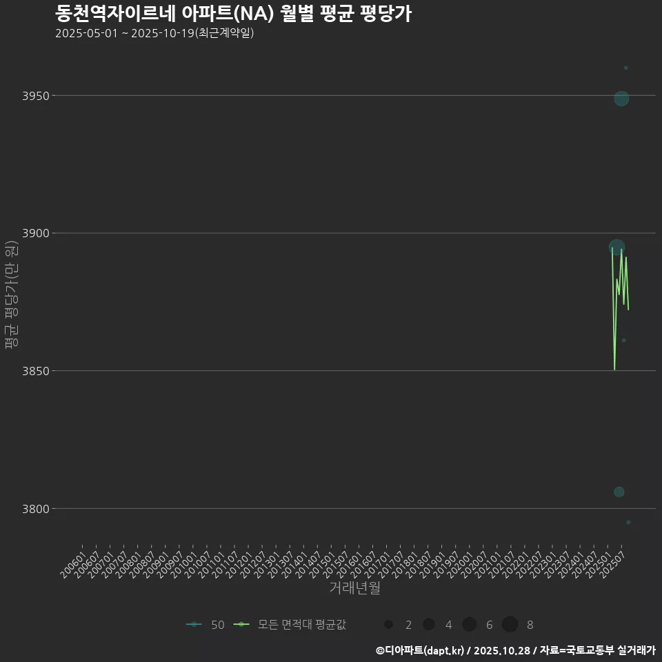 동천역자이르네 아파트(NA) 월별 평균 평당가