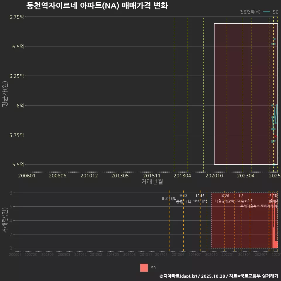 동천역자이르네 아파트(NA) 매매가격 변화