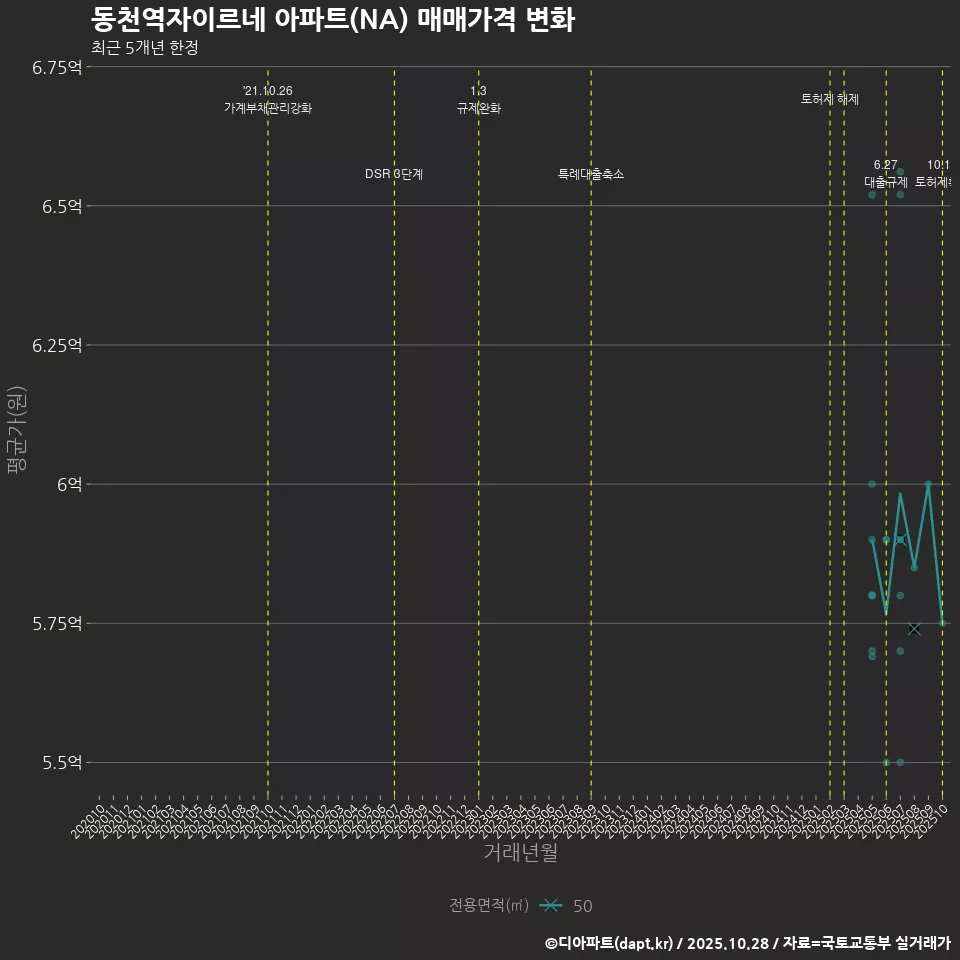 동천역자이르네 아파트(NA) 매매가격 변화