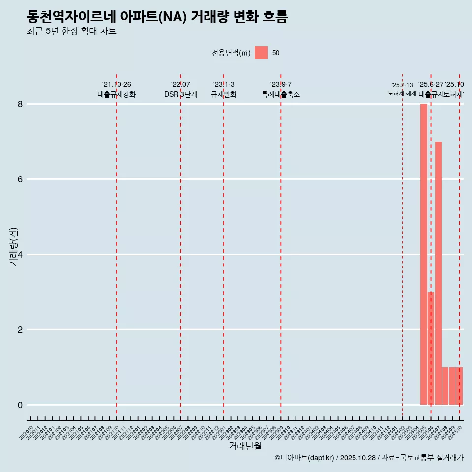 동천역자이르네 아파트(NA) 거래량 변화 흐름