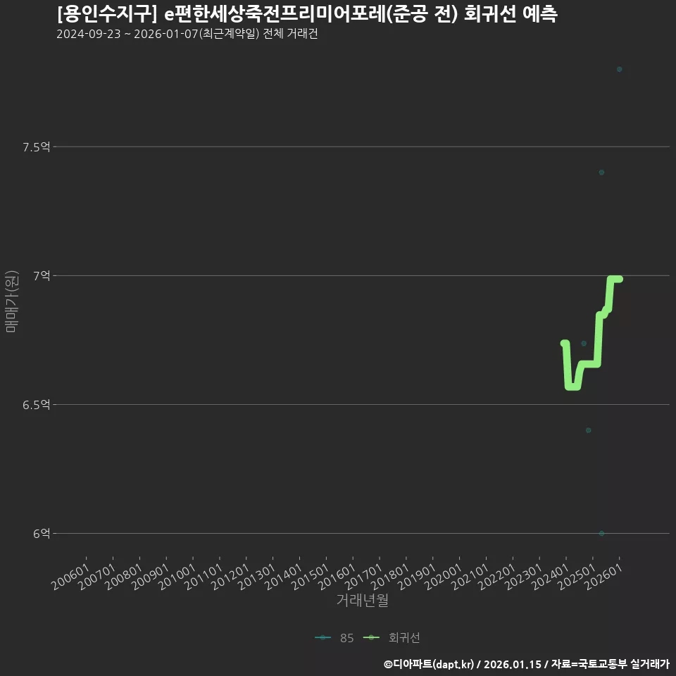[용인수지구] e편한세상죽전프리미어포레(준공 전) 회귀선 예측