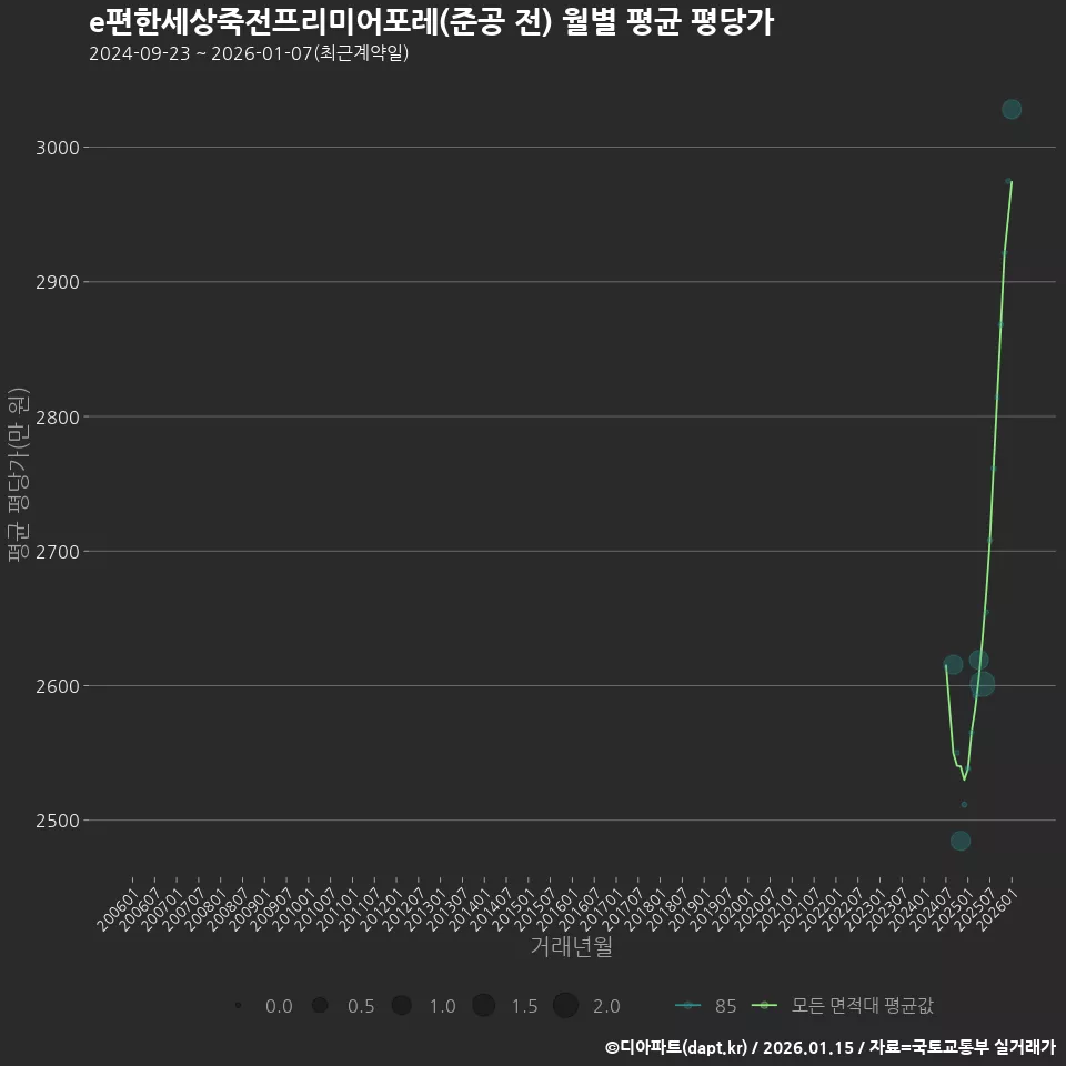e편한세상죽전프리미어포레(준공 전) 월별 평균 평당가