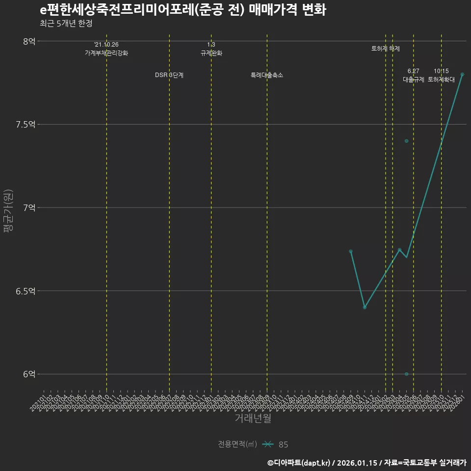 e편한세상죽전프리미어포레(준공 전) 매매가격 변화