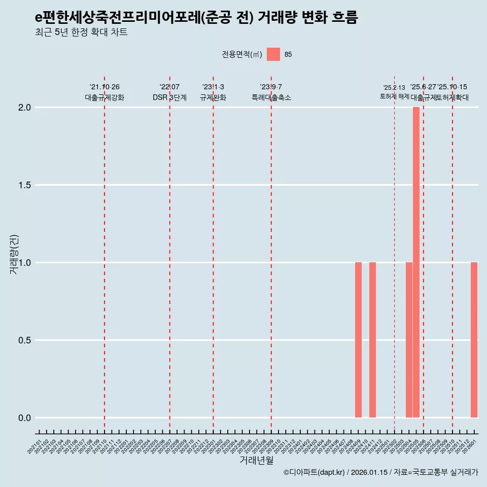 e편한세상죽전프리미어포레(준공 전) 거래량 변화 흐름