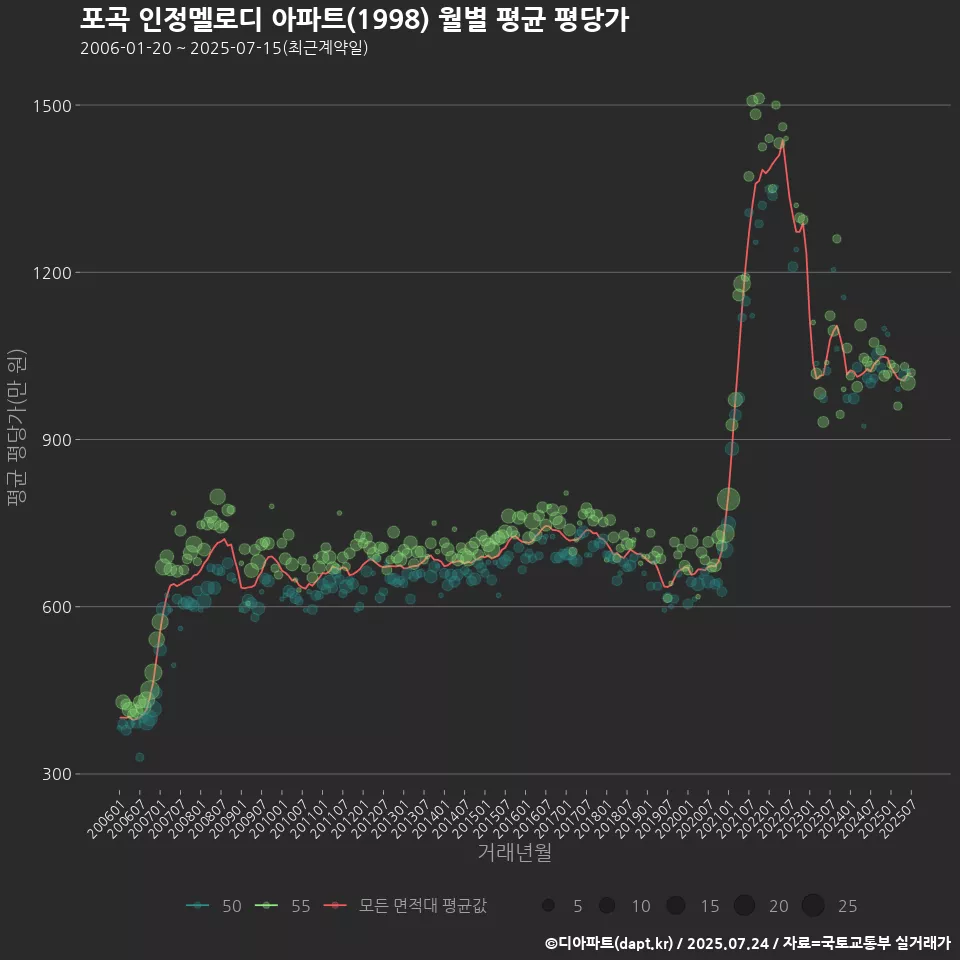 포곡 인정멜로디 아파트(1998) 월별 평균 평당가