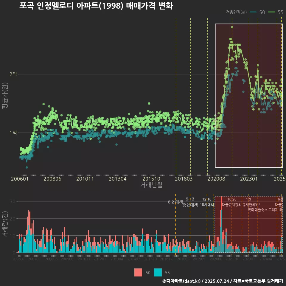 포곡 인정멜로디 아파트(1998) 매매가격 변화