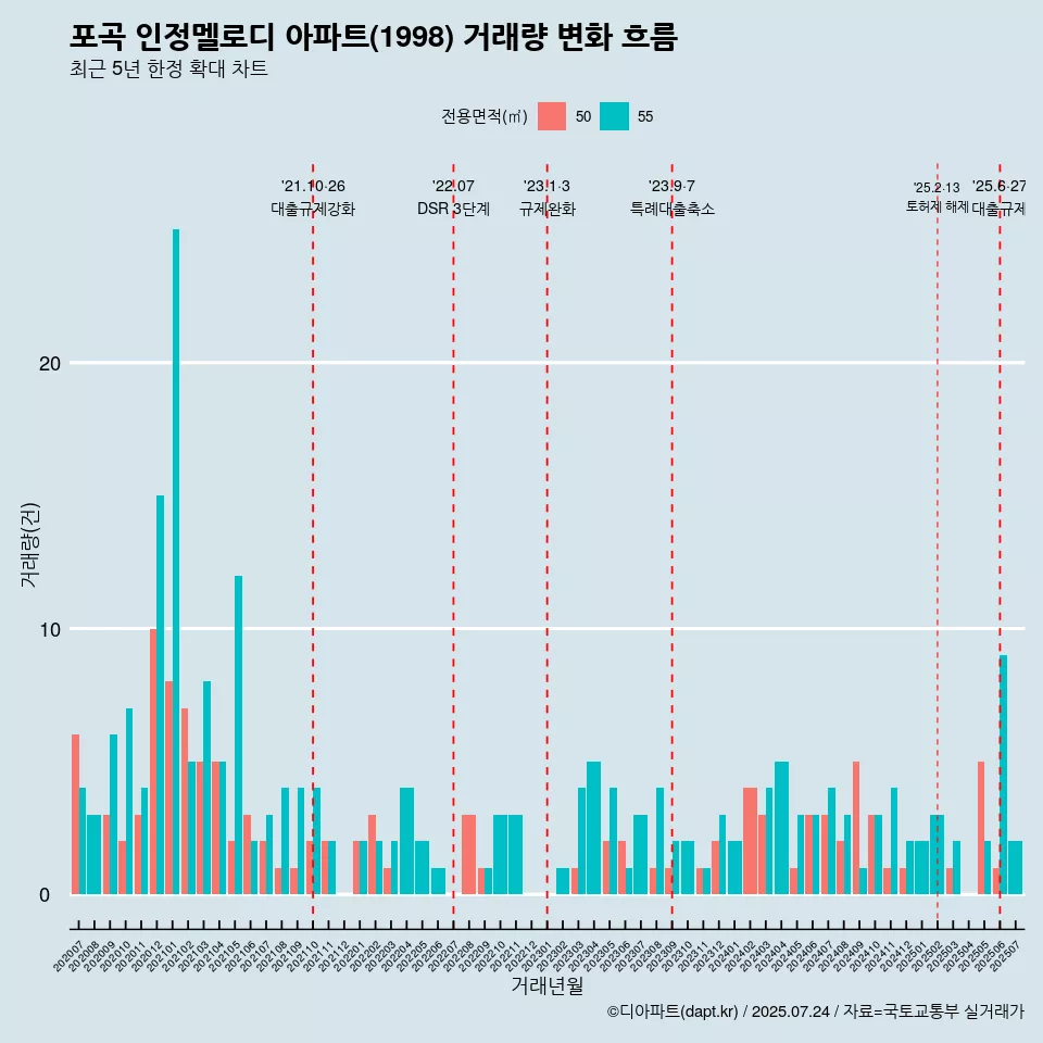 포곡 인정멜로디 아파트(1998) 거래량 변화 흐름