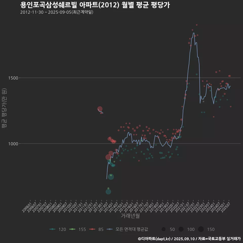 용인포곡삼성쉐르빌 아파트(2012) 월별 평균 평당가