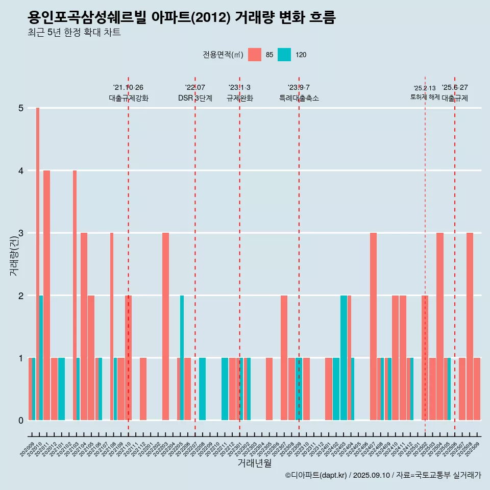 용인포곡삼성쉐르빌 아파트(2012) 거래량 변화 흐름
