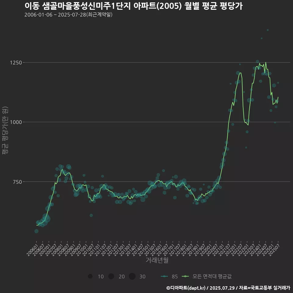 이동 샘골마을풍성신미주1단지 아파트(2005) 월별 평균 평당가