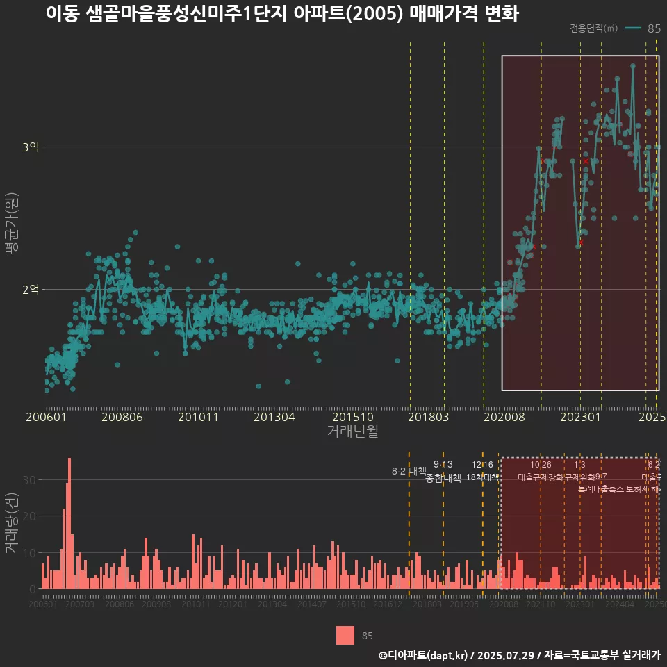 이동 샘골마을풍성신미주1단지 아파트(2005) 매매가격 변화