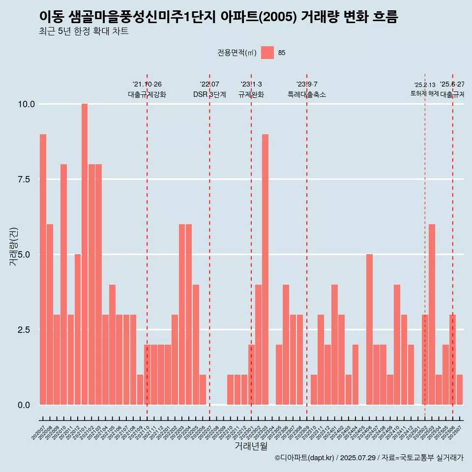 이동 샘골마을풍성신미주1단지 아파트(2005) 거래량 변화 흐름