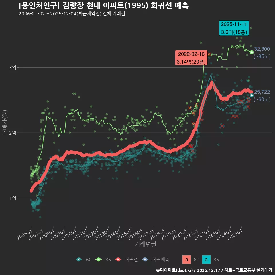 [용인처인구] 김량장 현대 아파트(1995) 회귀선 예측