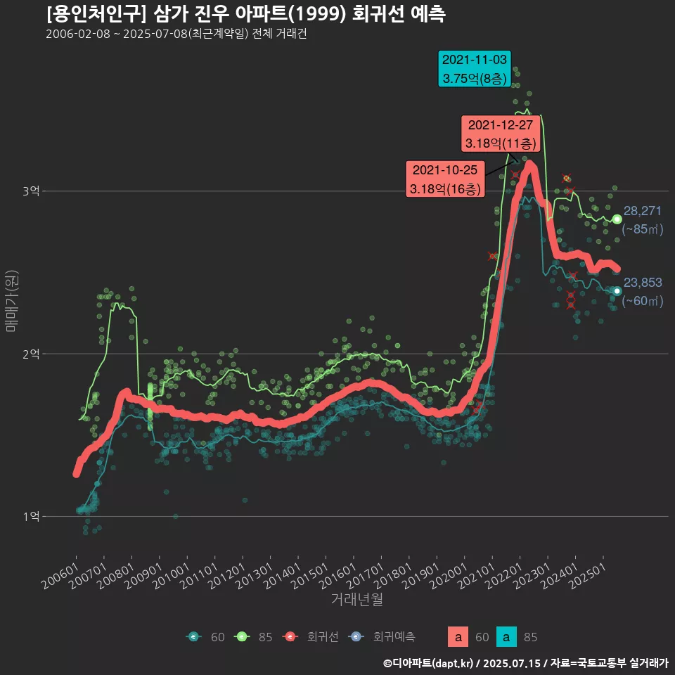 [용인처인구] 삼가 진우 아파트(1999) 회귀선 예측