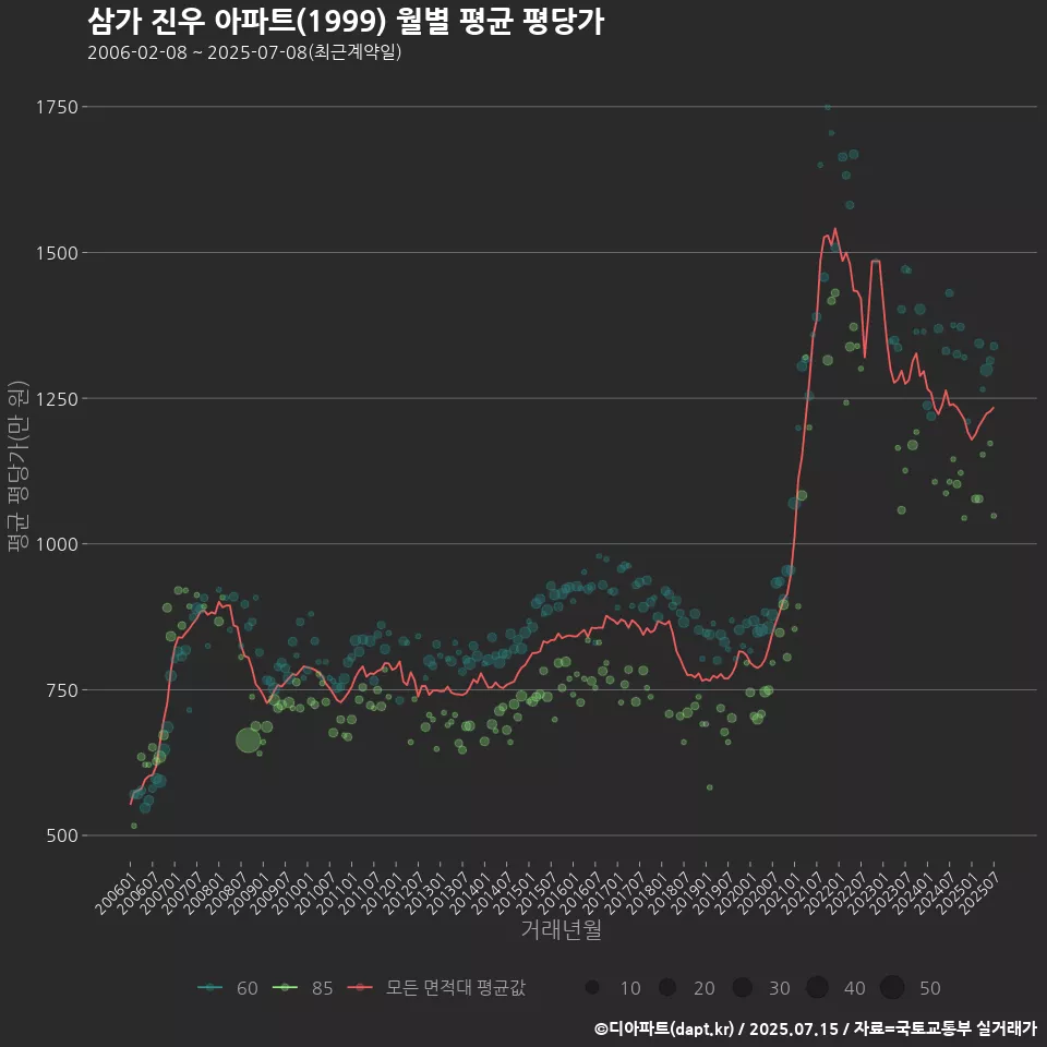 삼가 진우 아파트(1999) 월별 평균 평당가