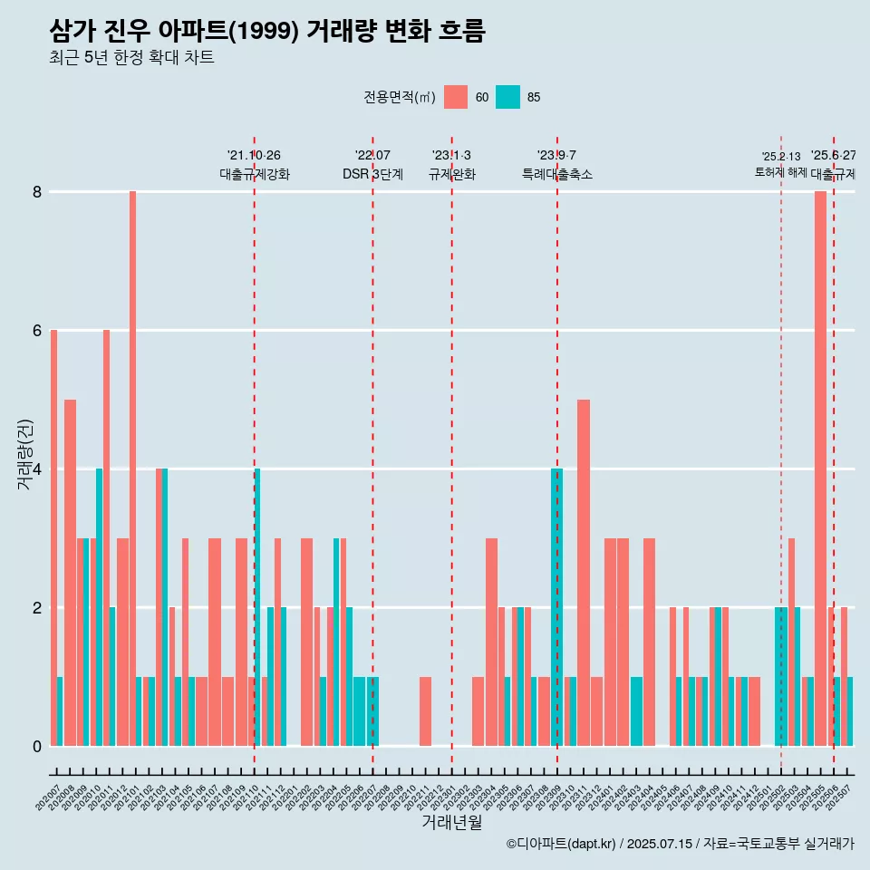 삼가 진우 아파트(1999) 거래량 변화 흐름