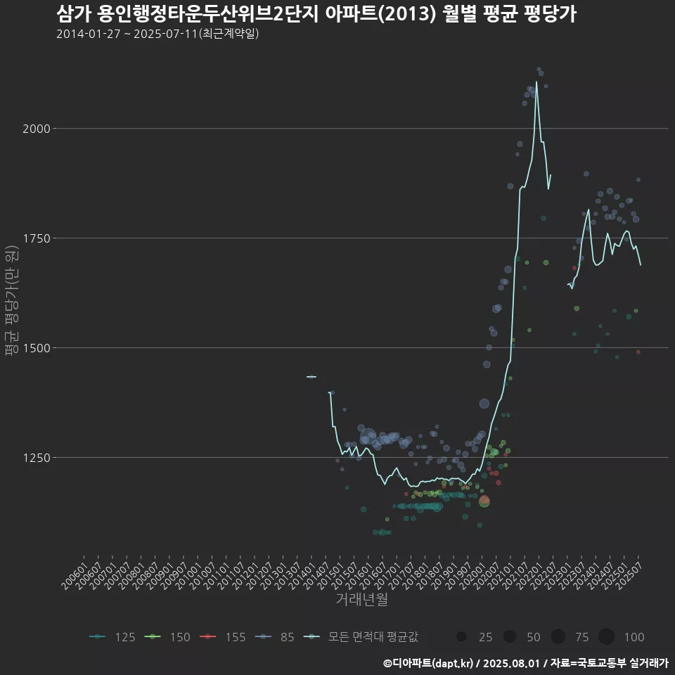 삼가 용인행정타운두산위브2단지 아파트(2013) 월별 평균 평당가