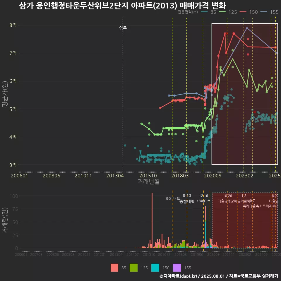 삼가 용인행정타운두산위브2단지 아파트(2013) 매매가격 변화