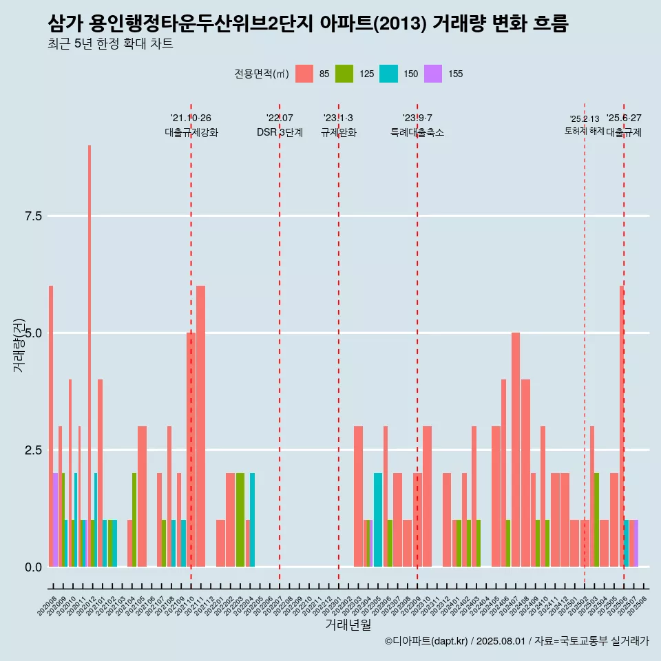 삼가 용인행정타운두산위브2단지 아파트(2013) 거래량 변화 흐름